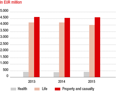 Premium development by lines of business (bar chart)