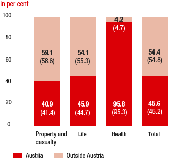 Percentage of premiums by lines of business and region 2015 (values for 2014 in parentheses) (bar chart)