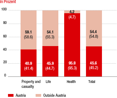 Premium percentage by lines of business and region (figures for 2014 in parentheses) (bar chart)