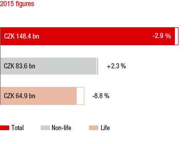 Market growth in 2015 compared to the previous year – Czech Republic (bar chart)