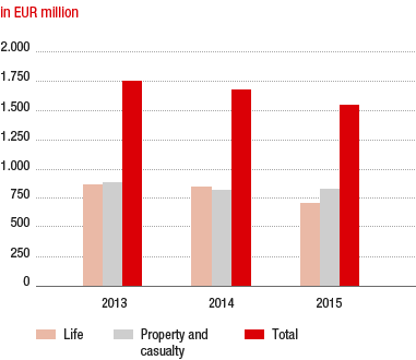 Premiums written in the Czech Republic (bar chart)