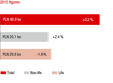 Market growth in the 1st to 3rd quarter of 2015 compared to the previous year – Poland (bar chart)