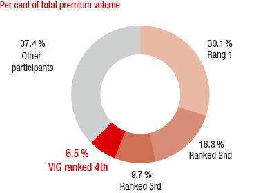 Market shares of the major insurance groups – Poland (ring chart)