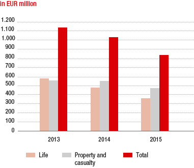 Premiums written in Poland (bar chart)