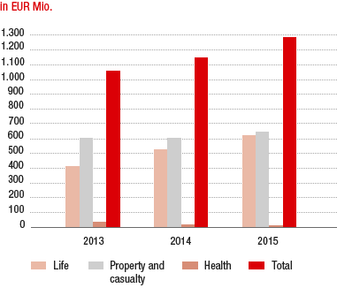 Premiums written in the remaining markets (bar chart)