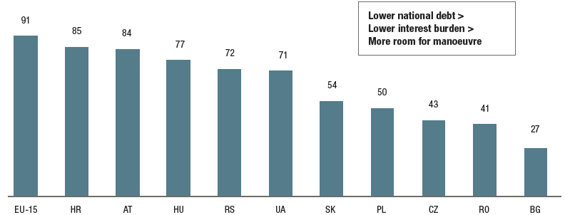 Comparison of national debt in the EU-15 and VIG core markets (bar chart)