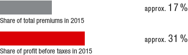 Market share Czech Republic (bar chart)