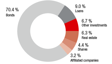 Asset Split (ring chart)