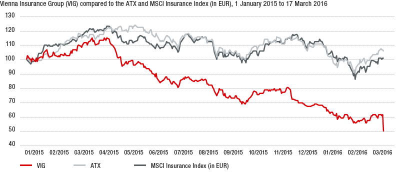 Share performance – Vienna Insurance Group (VIG) (line chart)