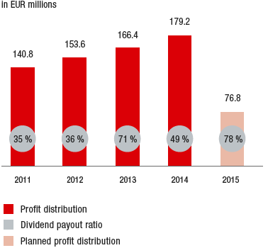 Profit distributions (bar chart)