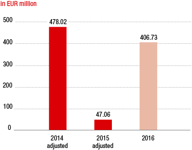 Change in profit (bar chart)