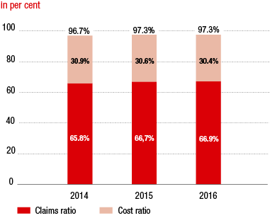 Change in the combined ratio (bar chart)