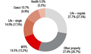 Premiums by line of business (ring chart)