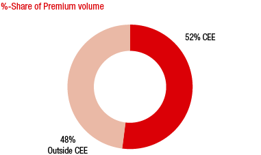 CEE share of premium volume (ring chart)