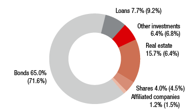 Breakdown of investments 2016 (ring chart)