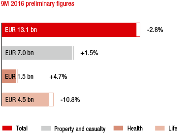 Austria &ndash; Market growth in the 1st to 3rd quarters of 2016 compared to the previous year (bar chart)