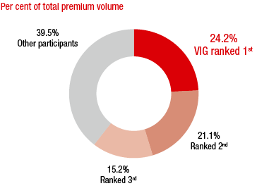 Austria &ndash; Market shares of the major insurance groups (ring chart)