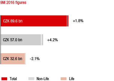 Czech Republic &ndash; Market growth in the 1st to 3rd quarters of 2016 compared to the previous year (bar chart)