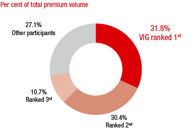 Czech Republic &ndash; Market shares of the major insurance groups (ring chart)