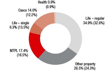 Czech Republic &ndash; Premium share by line of business in 2016 (ring chart)