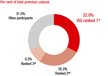 Slovakia &ndash; Market shares of the major insurance groups (ring chart)