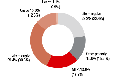 Slovakia &ndash; Premium share by line of business in 2016 (ring chart)