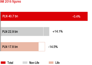 Poland &ndash; Market growth in the 1st to 3rd quarters of 2016 compared to the previous year (bar chart)