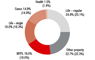 Poland &ndash; Premiums written by line of business (ring chart)