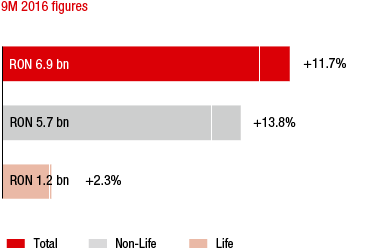 Romania &ndash; Market growth in the 1st to 3rd quarters of 2016 compared to the previous year (bar chart)