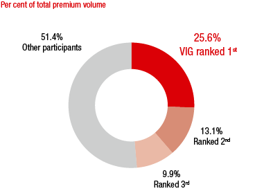 Romania &ndash; Market shares of the major insurance groups (ring chart)