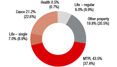 Romania &ndash; Premiums written by line of business (ring chart)