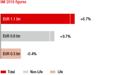 Baltic States &ndash; Market growth in the 1st to 3rd quarters of 2016 compared to the previous year (bar chart)