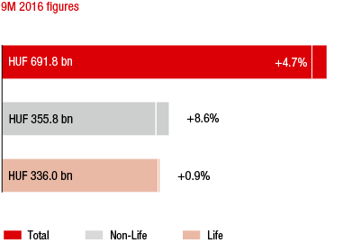 Hungary &ndash; Market growth in the 1st to 3rd quarters of 2016 compared to the previous year (bar chart)