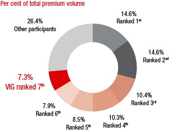 Hungary &ndash; Market shares of the major insurance groups (ring chart)