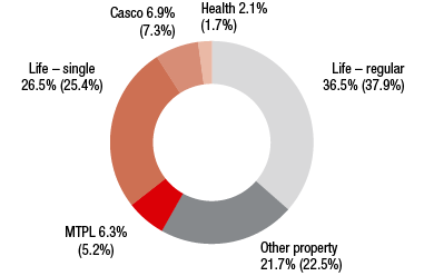 Hungary &ndash; Premiums written by line of business (ring chart)