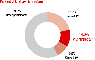 Bulgaria &ndash; Market shares of the major insurance groups (ring chart)