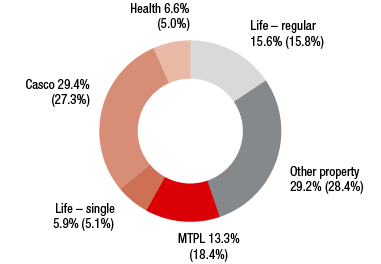 Turkey/Georgia &ndash; Premiums written by line of business (ring chart)