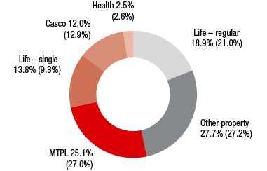 Business development in the remaining CEE segment in 2016 (ring chart)