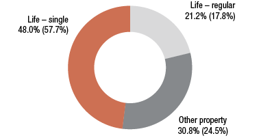 Business development in the other markets in 2016 (ring chart)