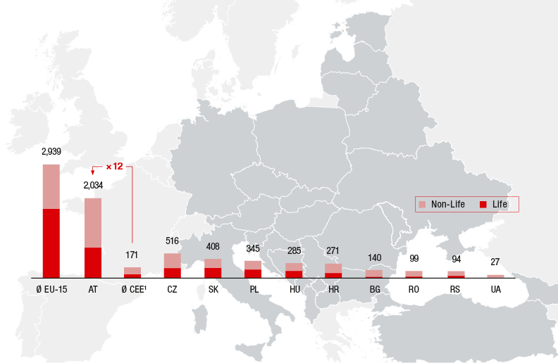 Central and eastern Europe (bar chart, Source: in-house calculations based on data published by national insurance authorities and associations, the IMF and Swiss Re (Sigma);)