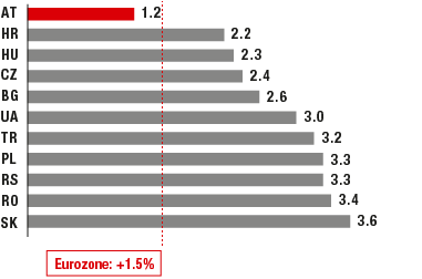 GDP Growth (bar chart, Source: IMF, World Economic Outlook database, October 2016)