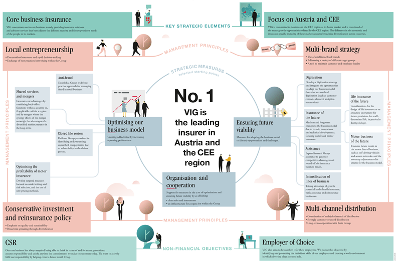 The VIG strategy at a glance (illustration, © Jelka Lerche)