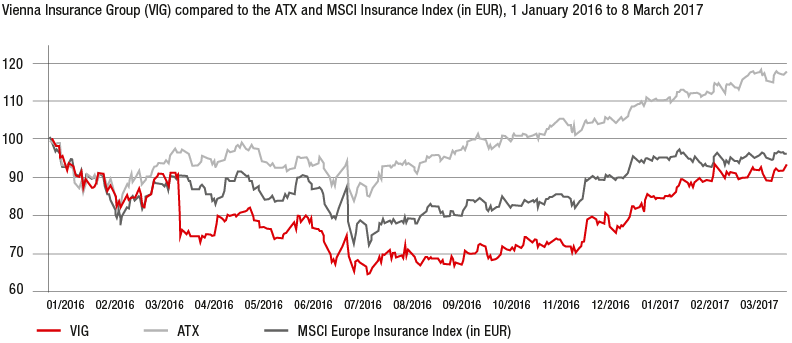 Share performance (line chart)
