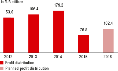 Profit distributions (bar chart)