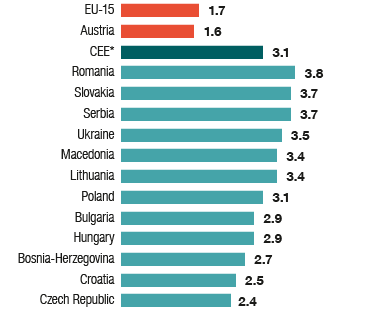 CEE: A dynamic economy… (bar chart)