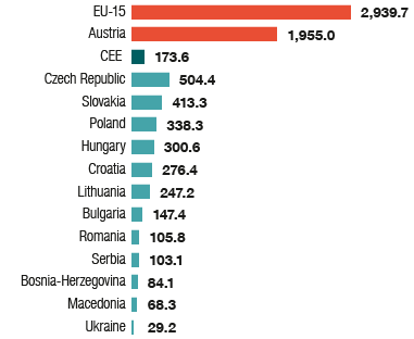 ... and major catch-up potential (bar chart)
