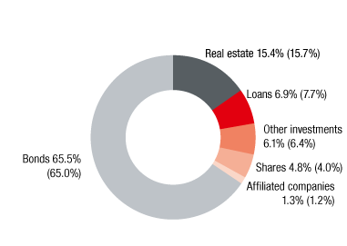 Breakdown of investments 2017 (ring chart)