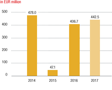 Change in profit (bar chart)