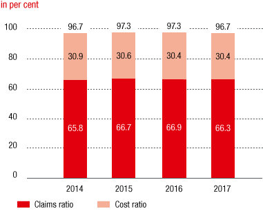 Change in the combined ratio (bar chart)