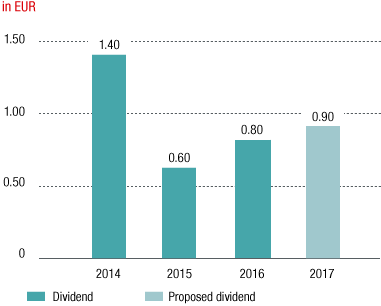Dividend per share (bar chart)